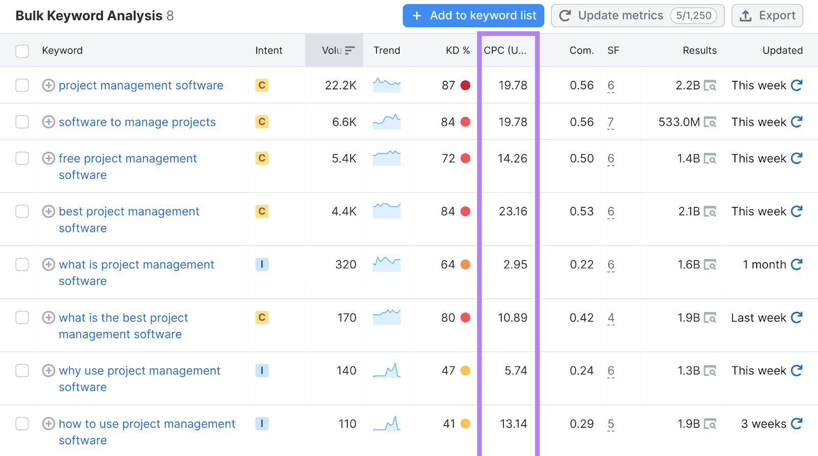 Bulk keyword analysis table with 