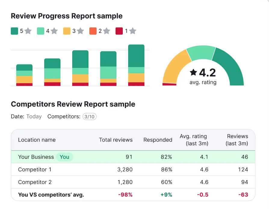 Online reviews dashboard in 检讨及管理 tool