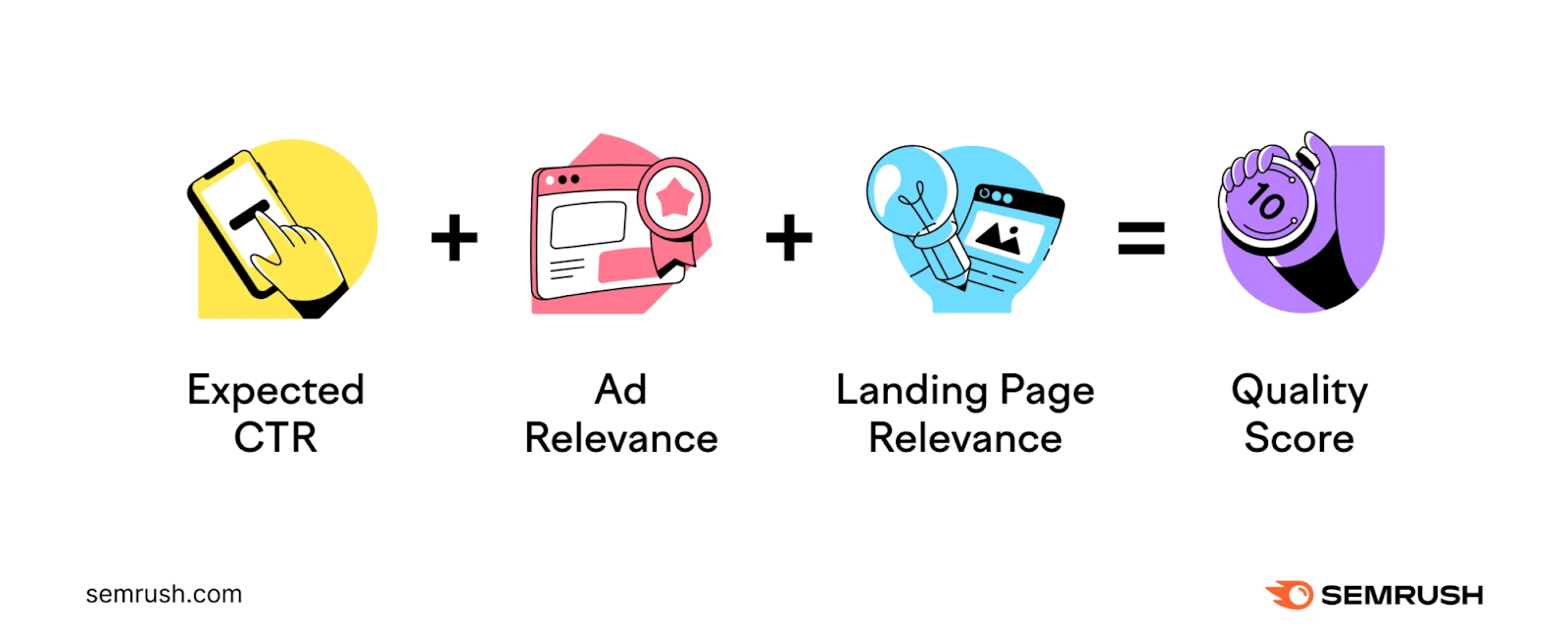 品质评分 factors include CTR, ad relevance and 着陆页 quality