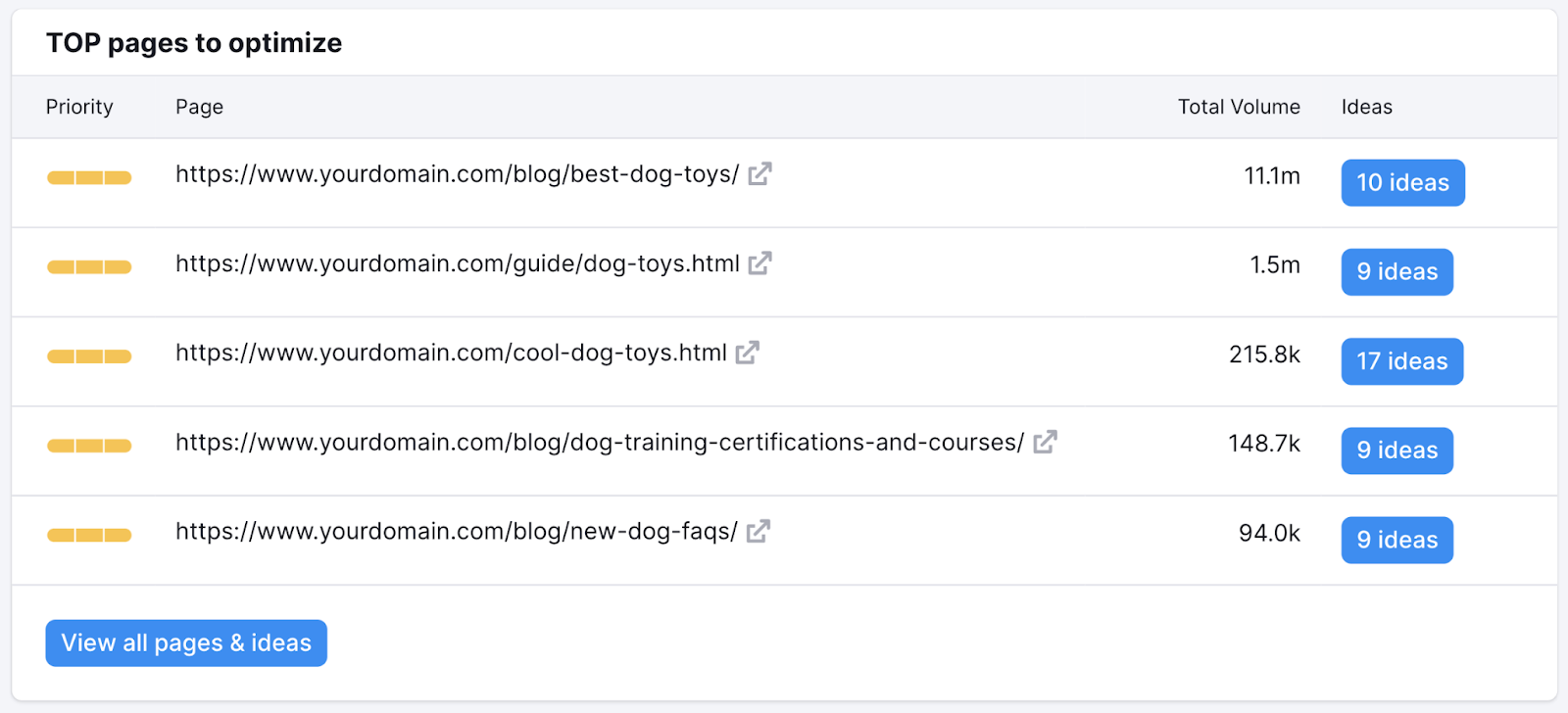 “TOP pages to optimize”report