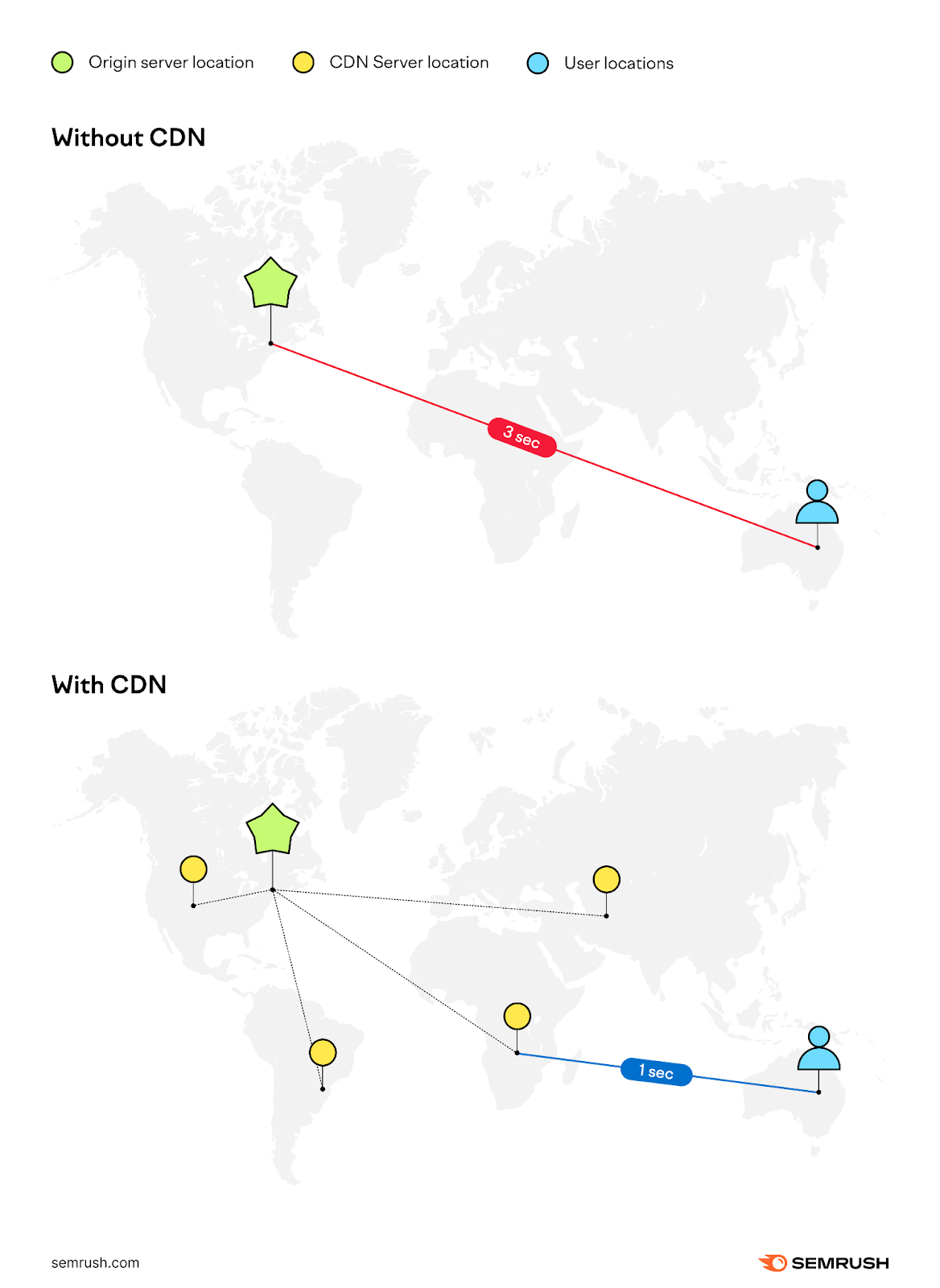 global map showing without cdn和with cdn. With CDN means faster connection with the user.