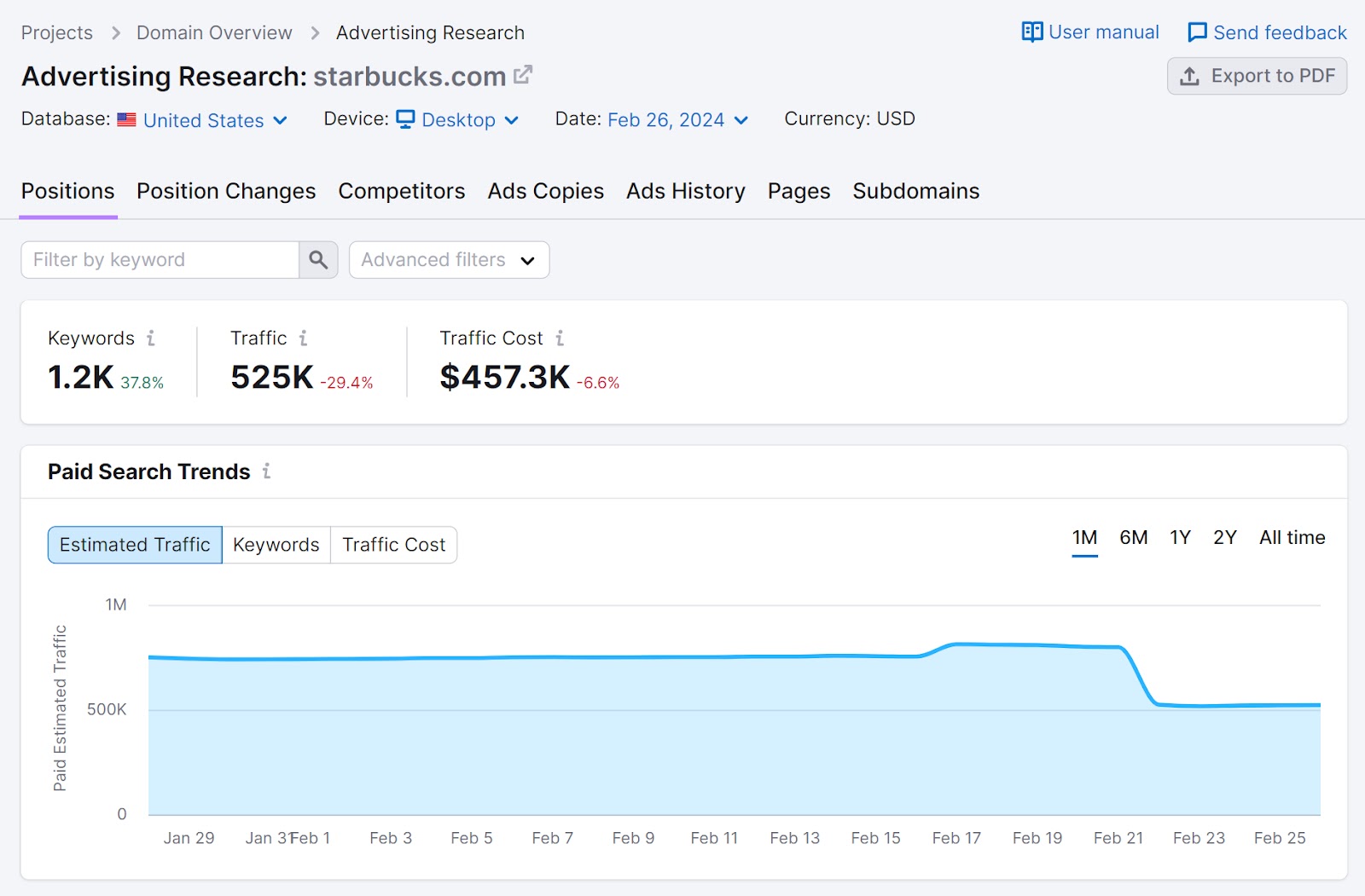 Paid search trends graph for starbucks.com shown in 广告研究 tool