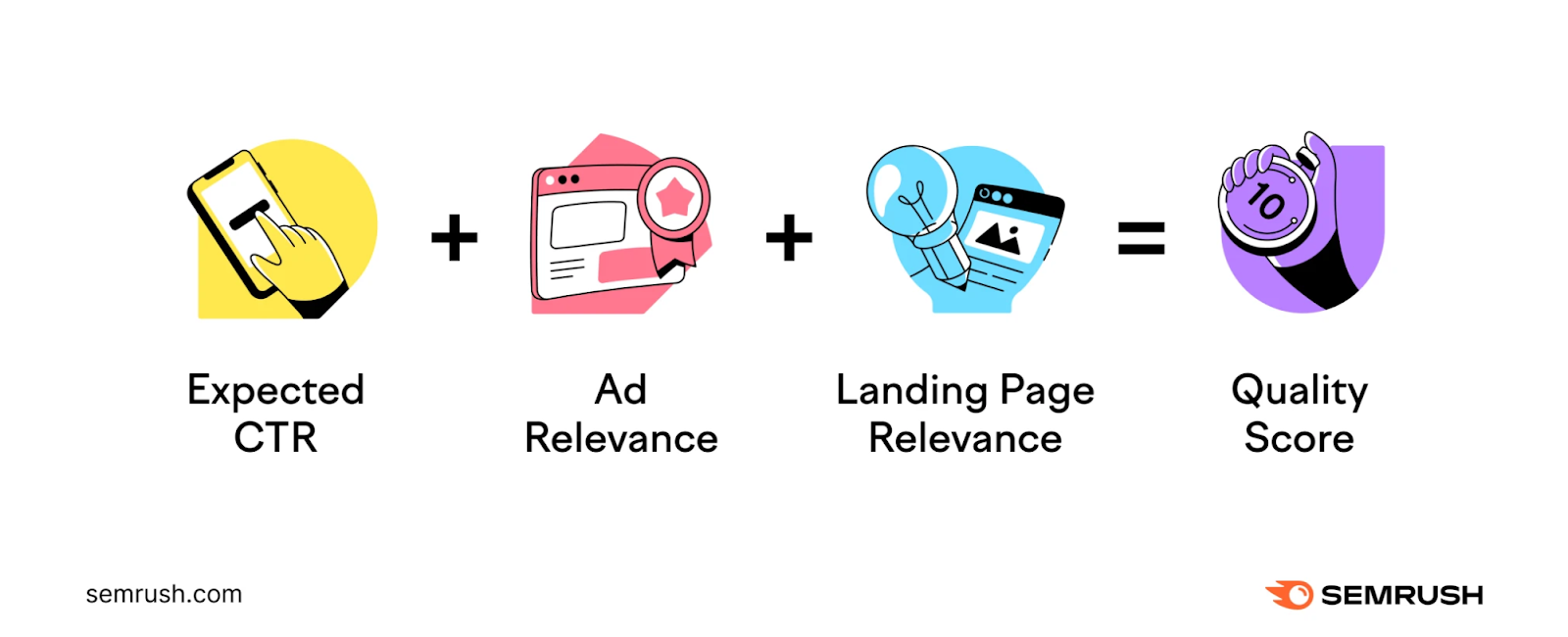 an image by 塞姆鲁什 showing 品质评分 as a sum of expected CTR, ad relevance and 着陆页 relevance