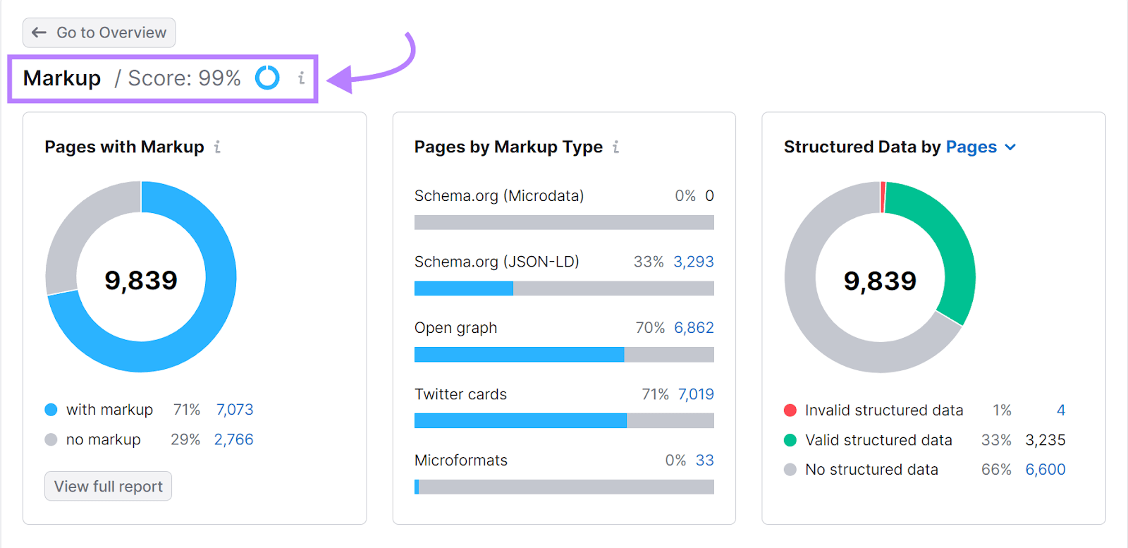 Markup page showing the score, pages with markup, pages by markup type,和structured data by pages