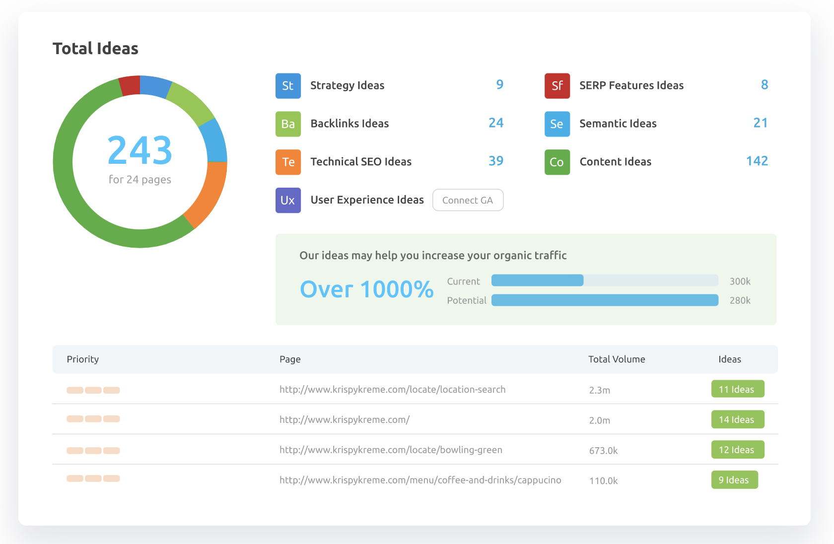Schedule using Buffer