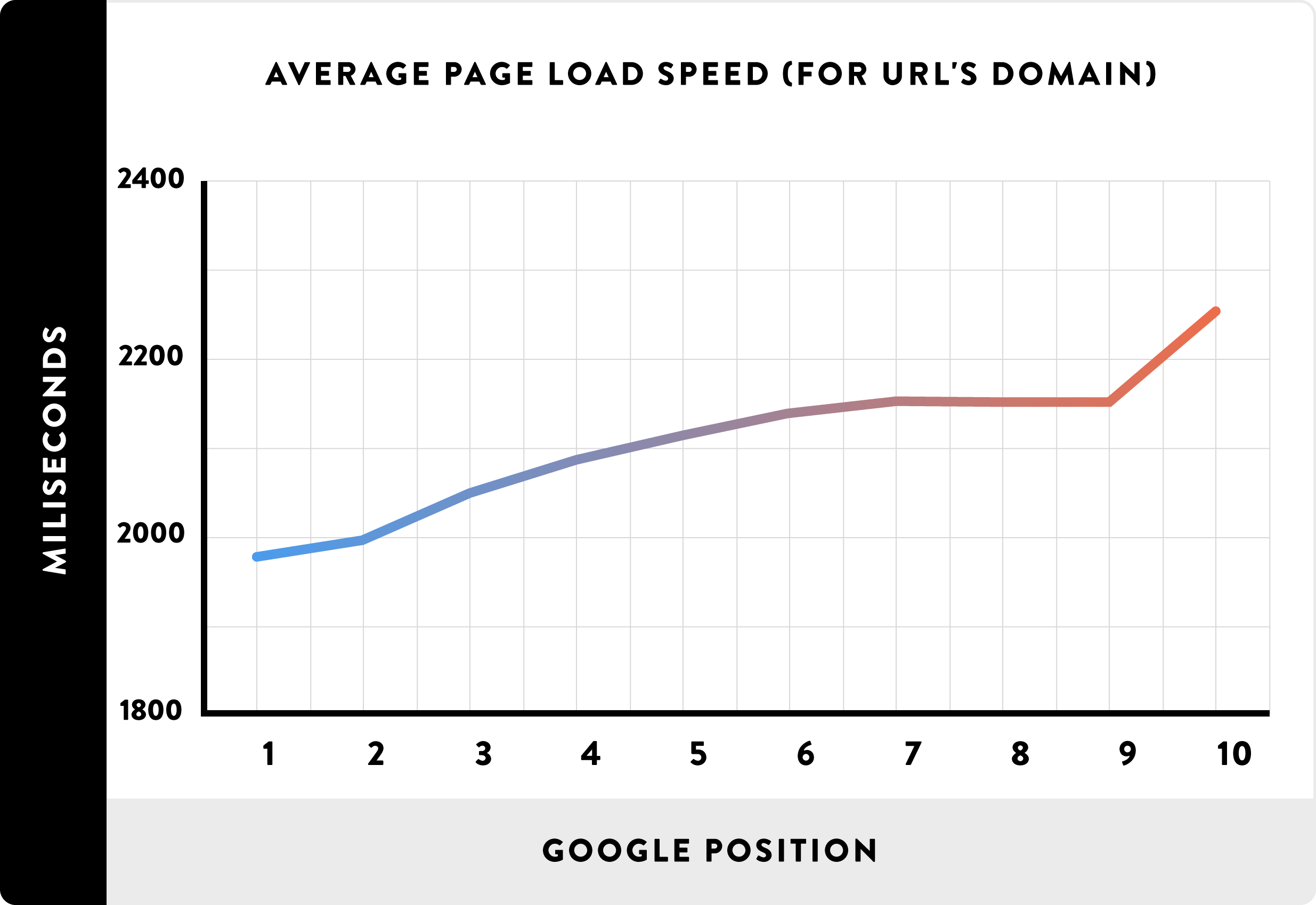 Impact of Page Load 时间 on Google Ranking.