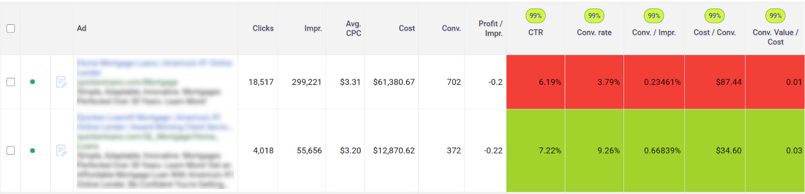 A/B测试 results for PPC ads
