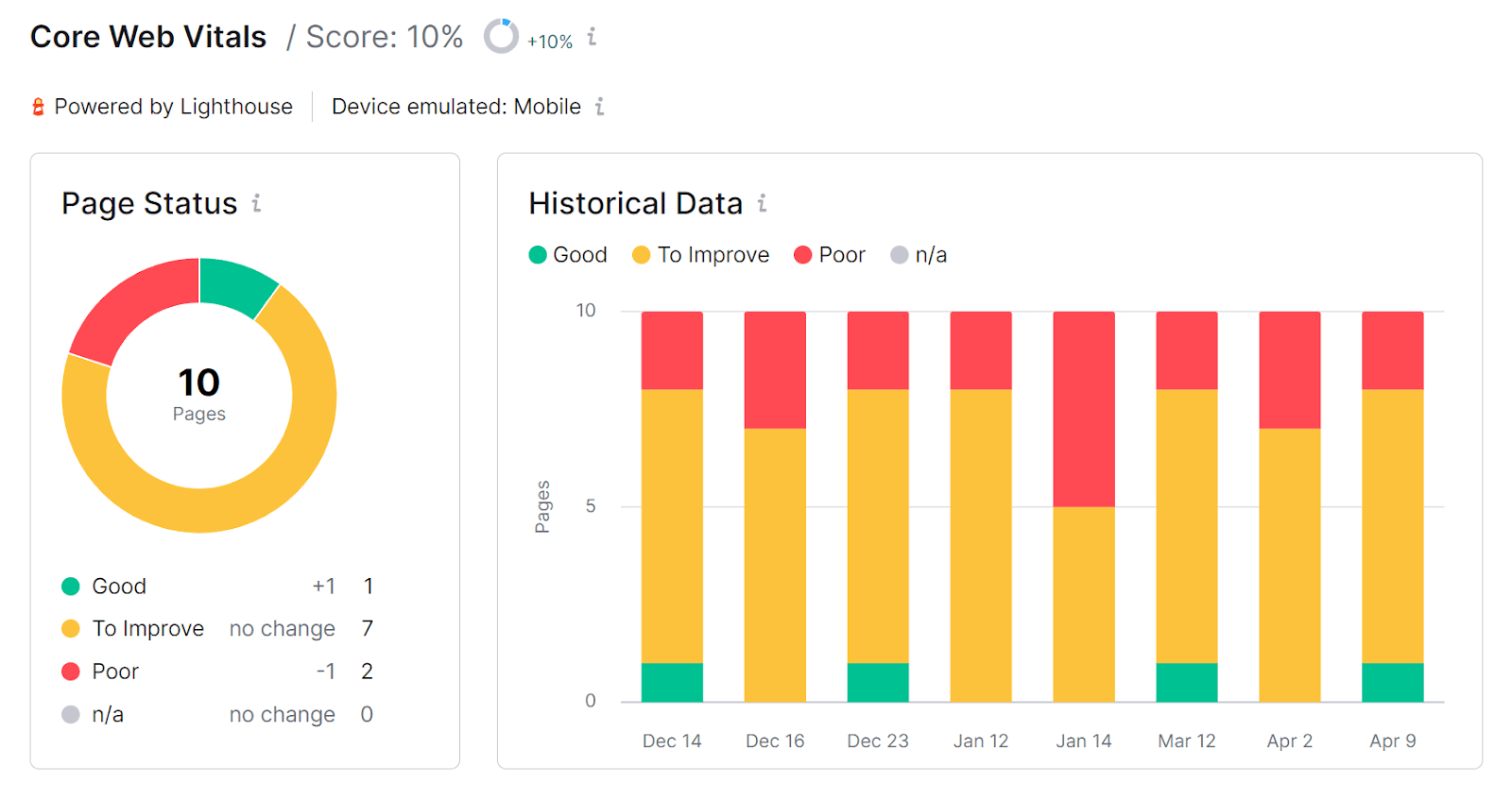 现场审核 核心网络重要部件 overview showing Page Status and Historical Data.