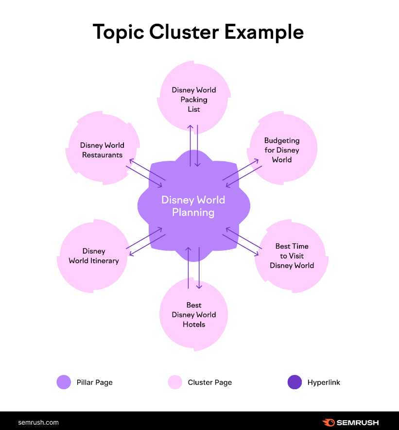Topic cluster example with