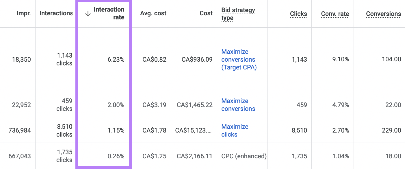 a column showing CTR highlighted in 谷歌广告 account dashboard