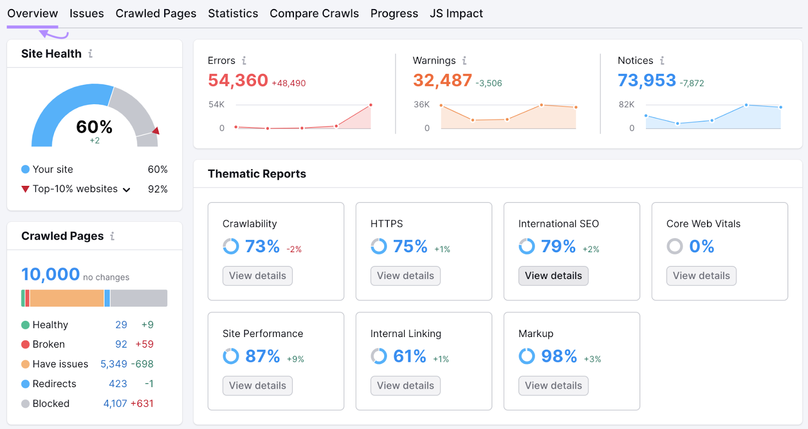 An overview dashboard in 现场审核 tool