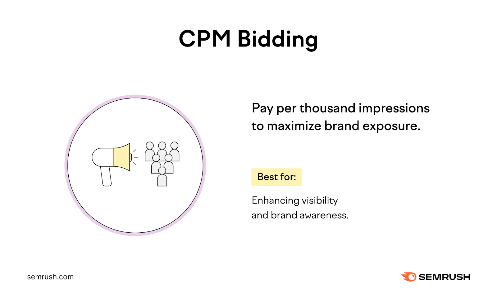 每千次展示成本(CPM)投标