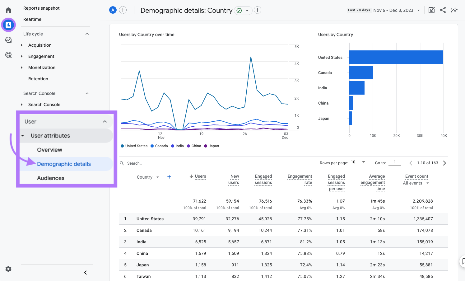 人口统计资料 by country in Google Analytics 4