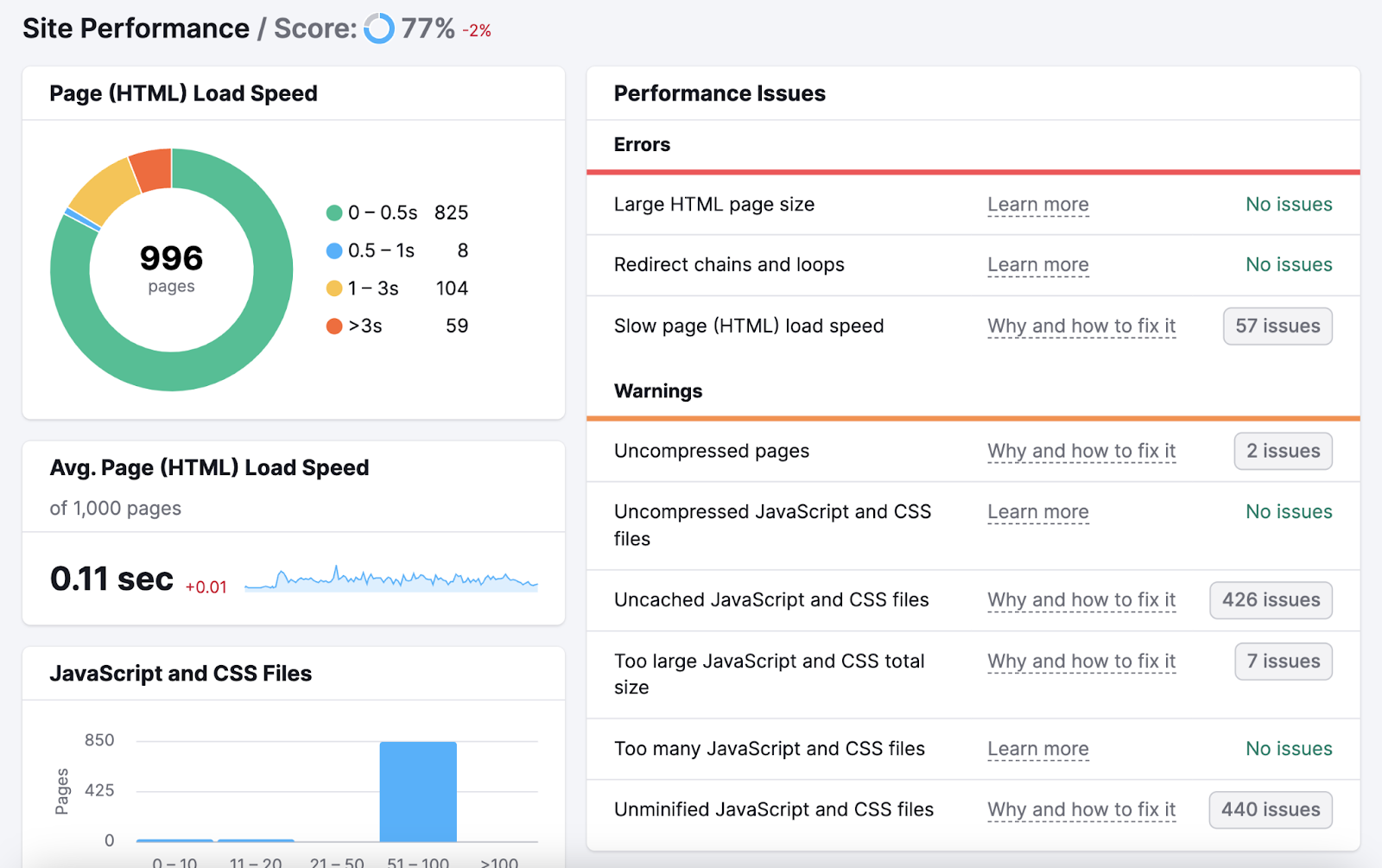 A breakdown of load speeds and a list of performance issues in 现场审核 tool