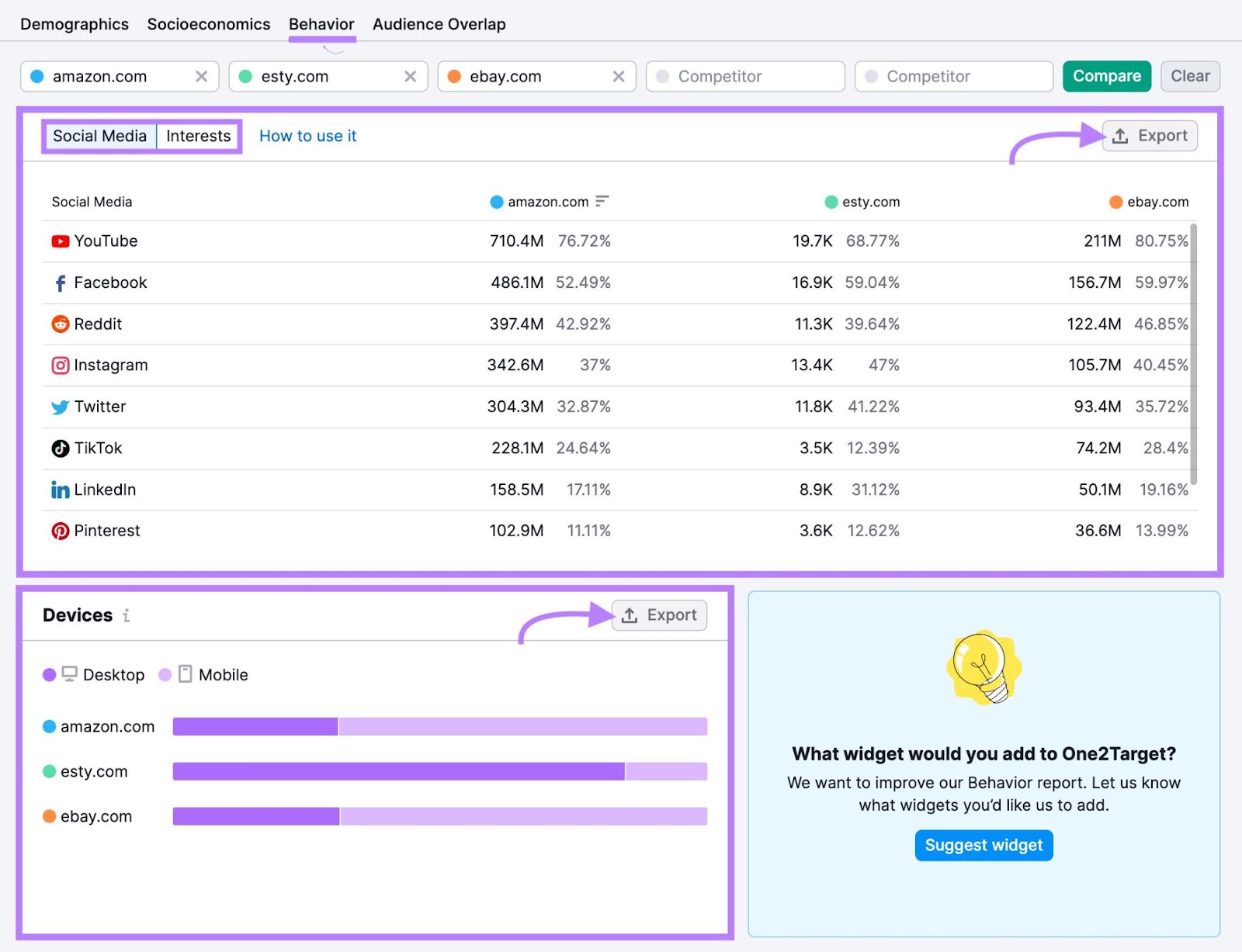 行为举止 dashboard in 一个目标 tool, showing audience's content consumption patterns and interests, social media channels and devices they use