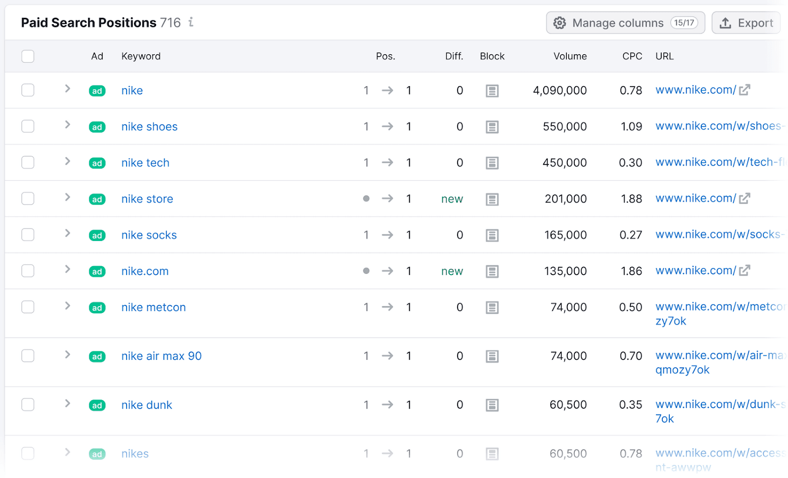 Paid search positions table in 广告研究shoes a list of keywords your competitor's ads are ranking for