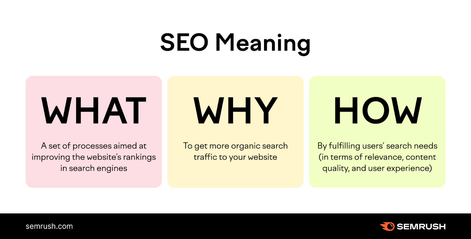 An image explaining the what, why和how of SEO