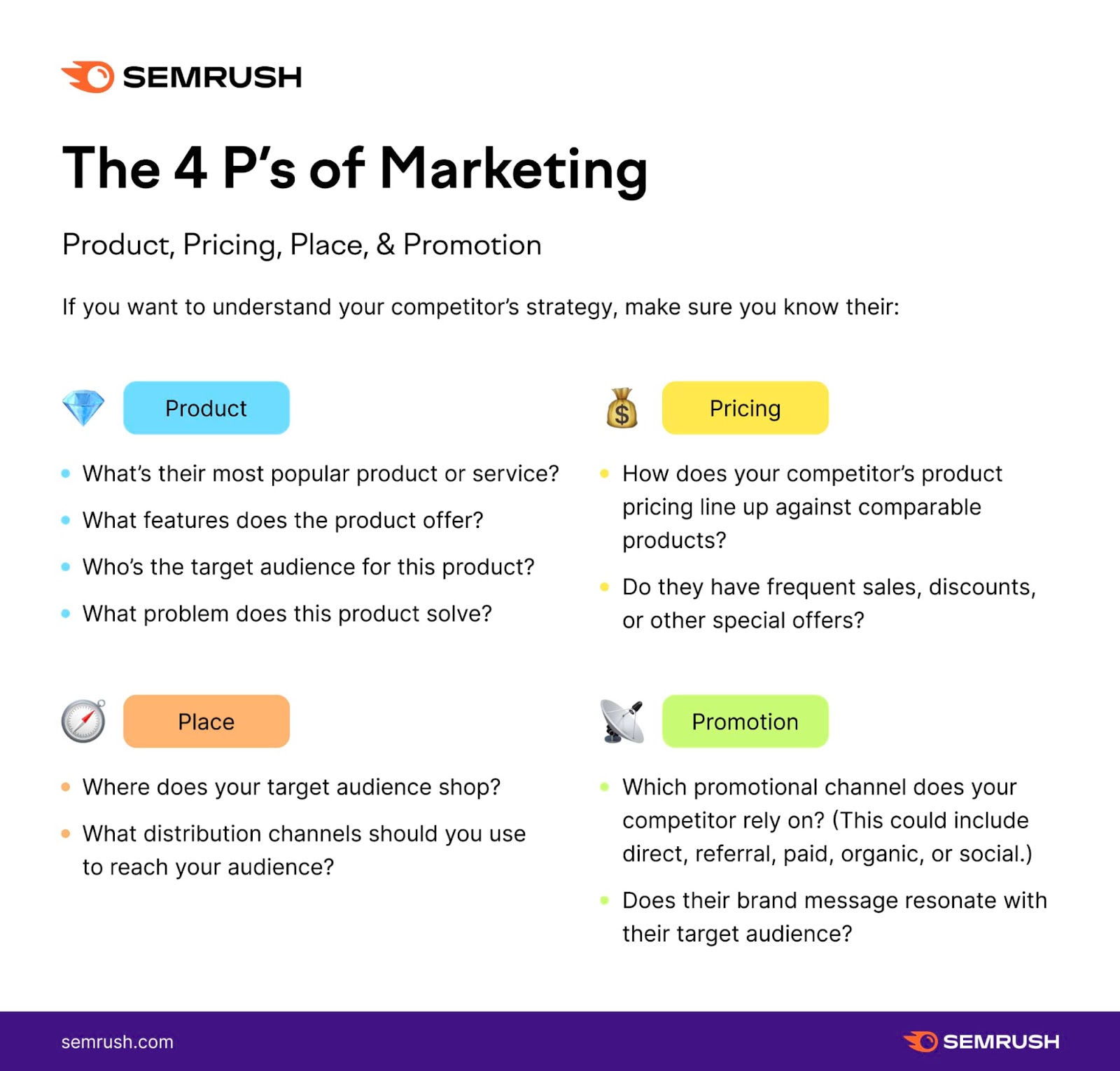 An infographic by 塞姆鲁什 explaining the four Ps of marketing: product, price, place，而promotion
