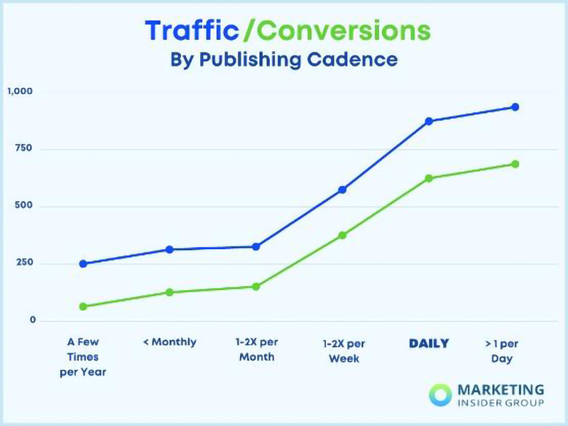 马特奇's chart showing data for traffic/conversions by publishing cadence