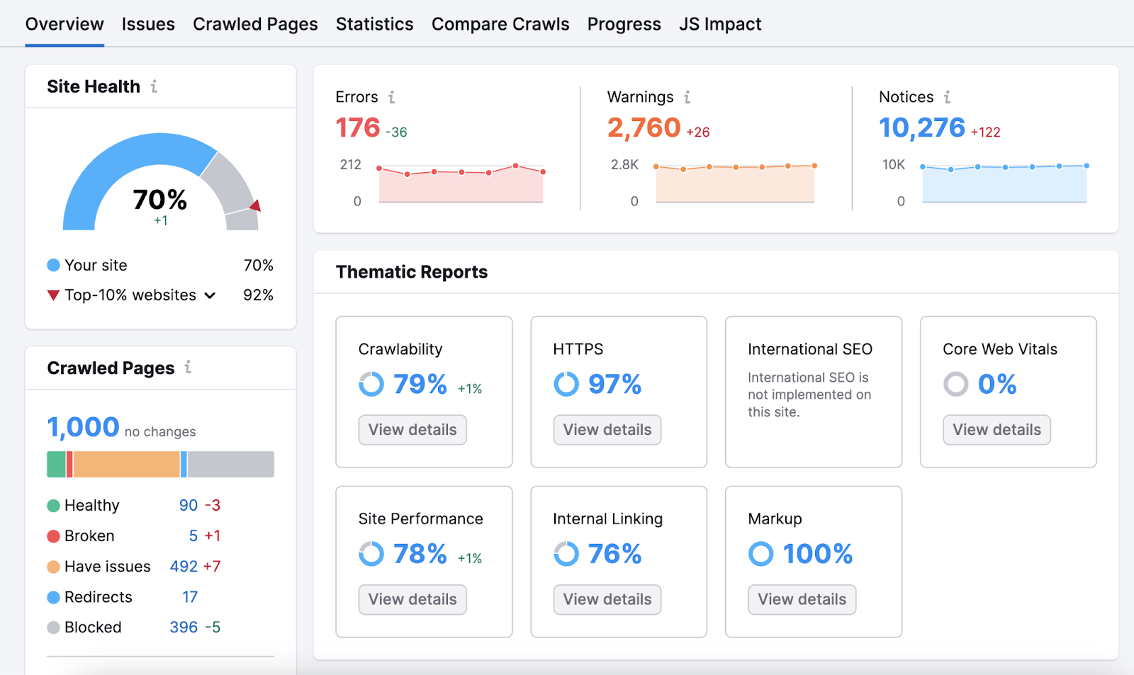 An overview dashboard in 现场审核 tool, showing site health, errors, warnings, 不是ices, crawlability, site performance,而other data