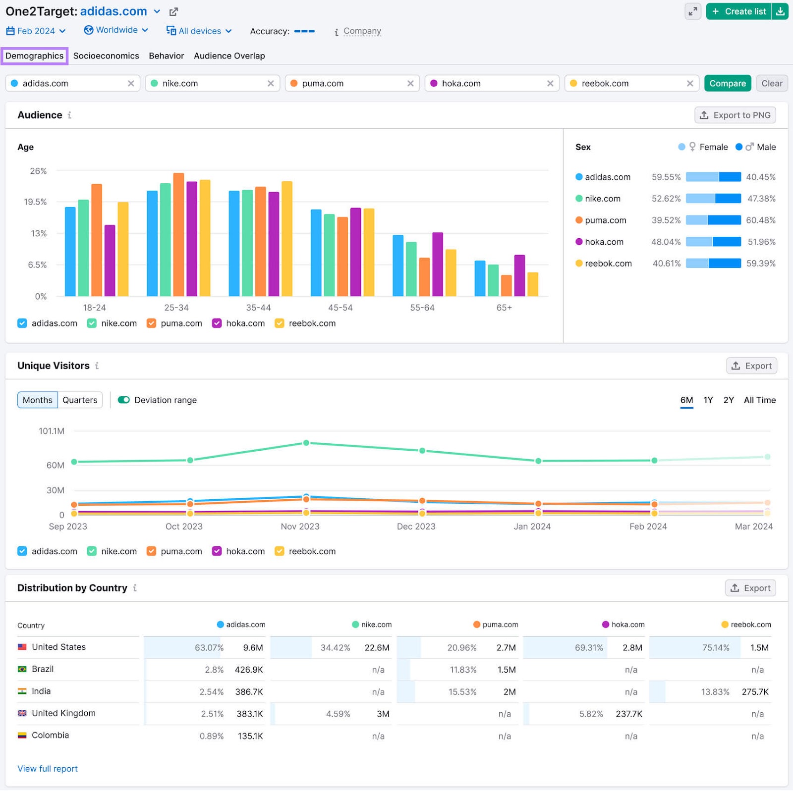 人口统计 report in 一个目标 tool shows details about the audience's age, gender, and location