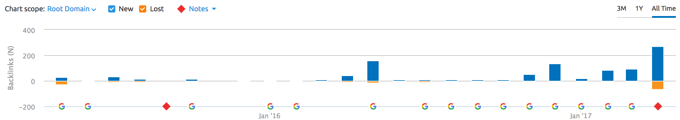new和lost links graph