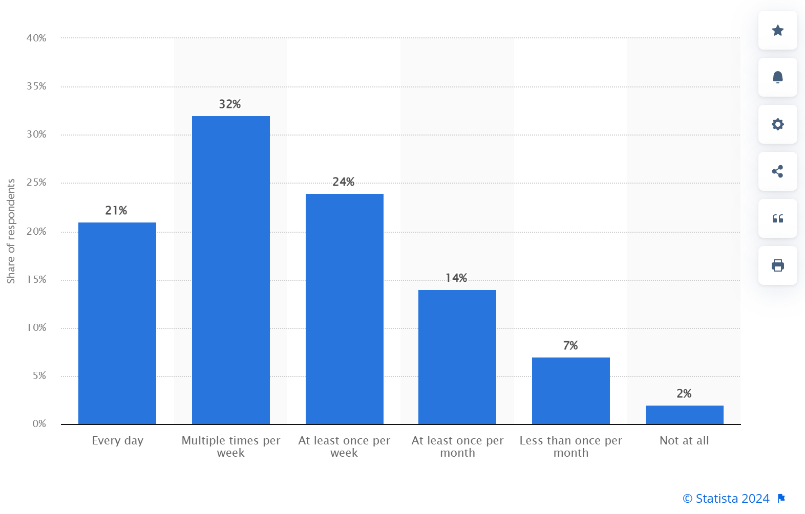 A graph from 斯塔蒂斯塔 showing U.S. consumers internet use