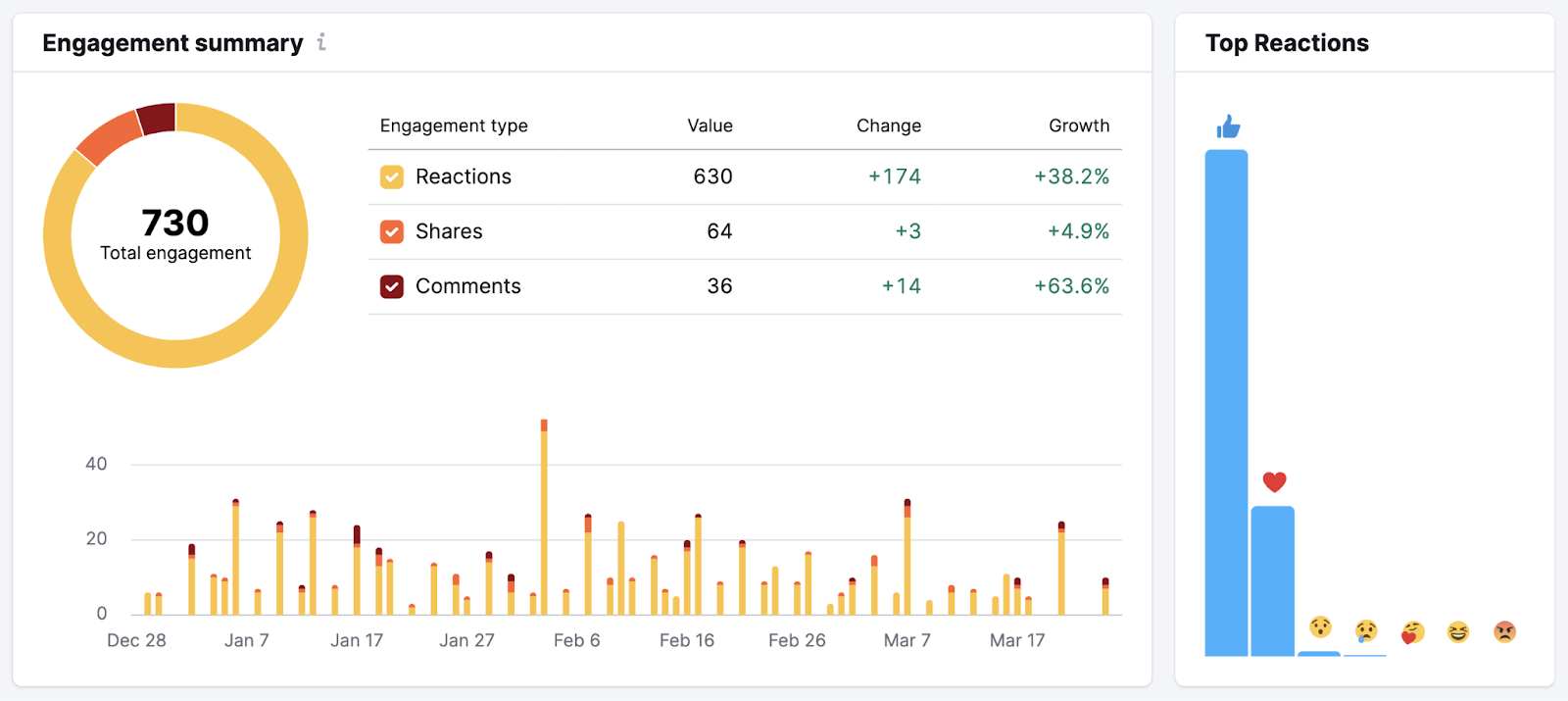 订婚 summary data, showing reactions, shares, and comments