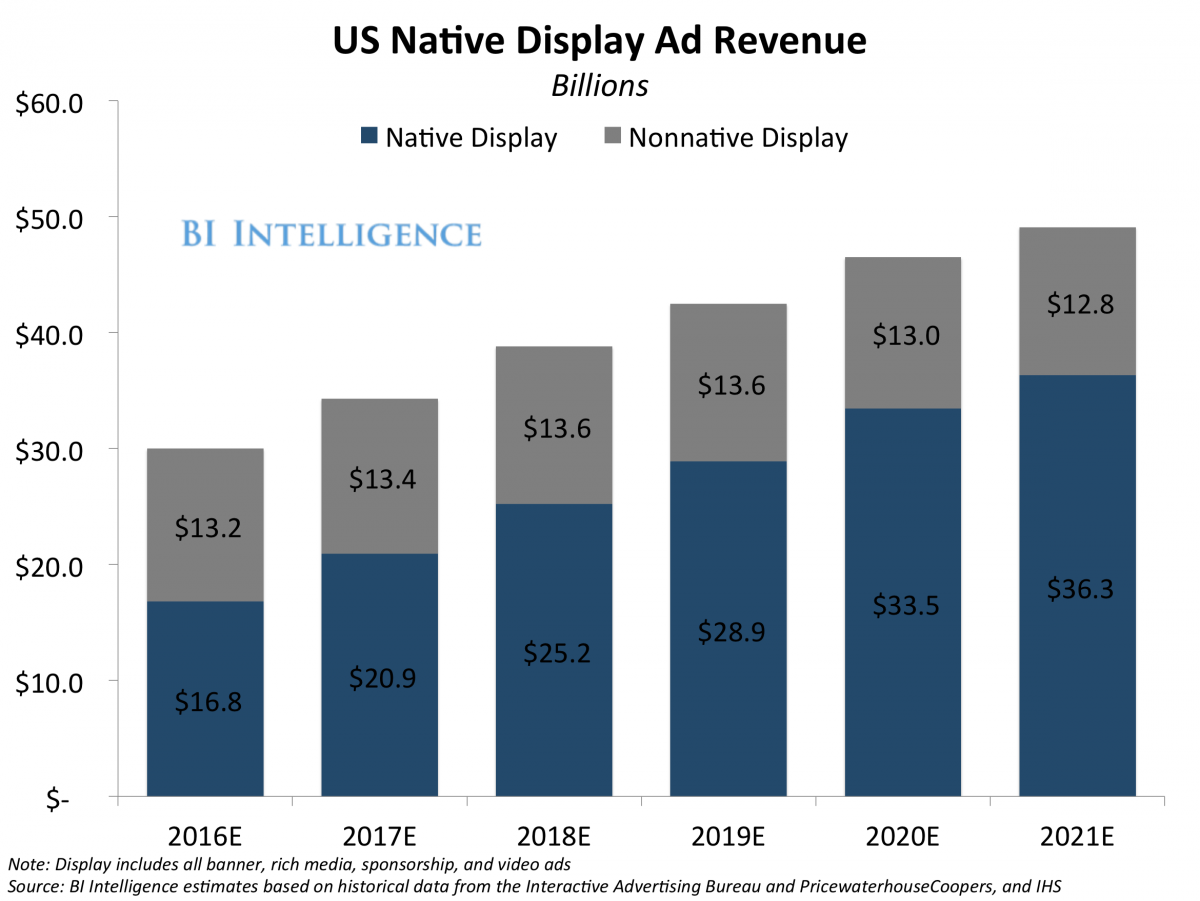 本地广告 Revenue Projections from BI Intelligence
