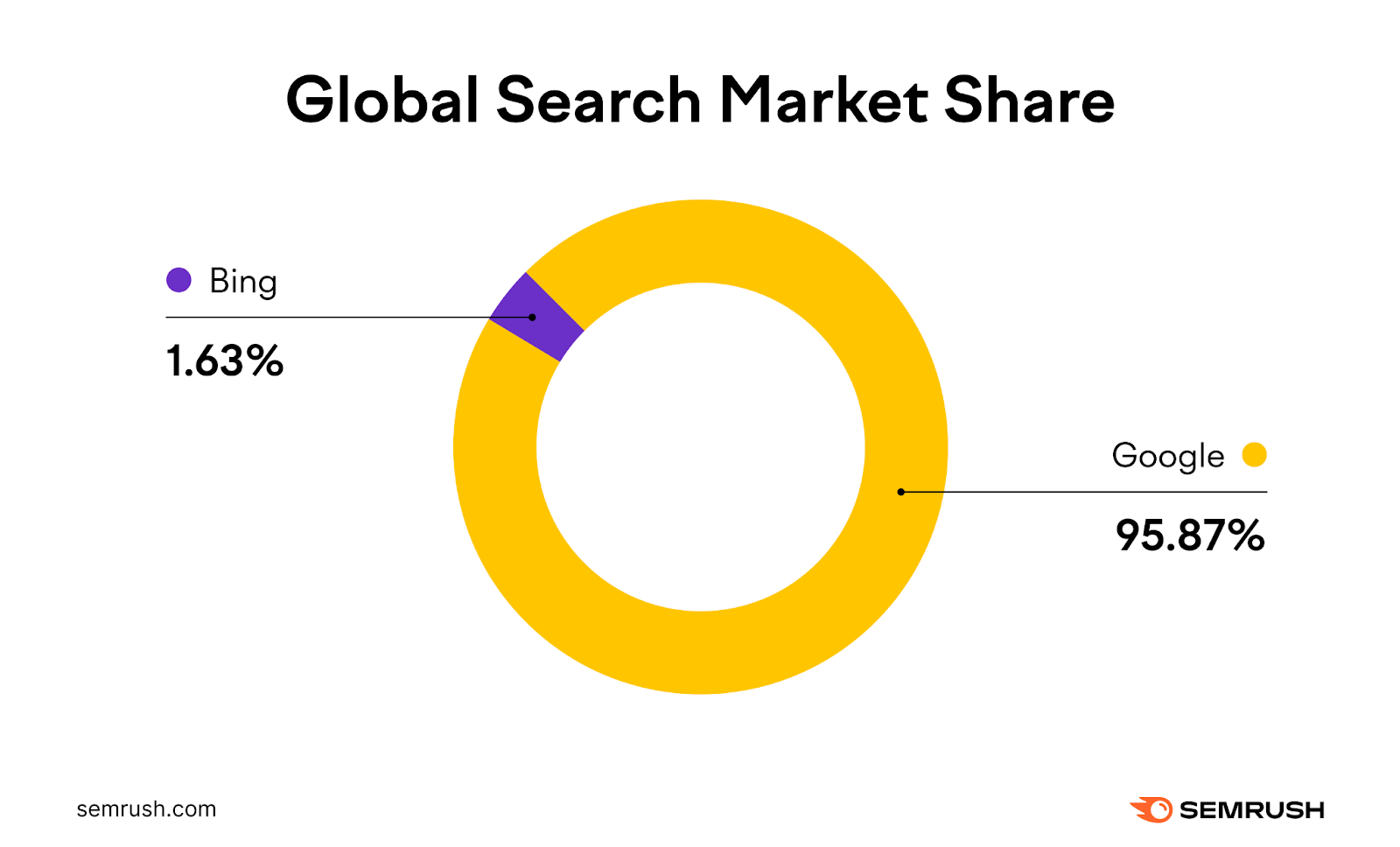 Global search market share graph shows 谷歌 gets 95,87% and 必应 gets 1,63% market share