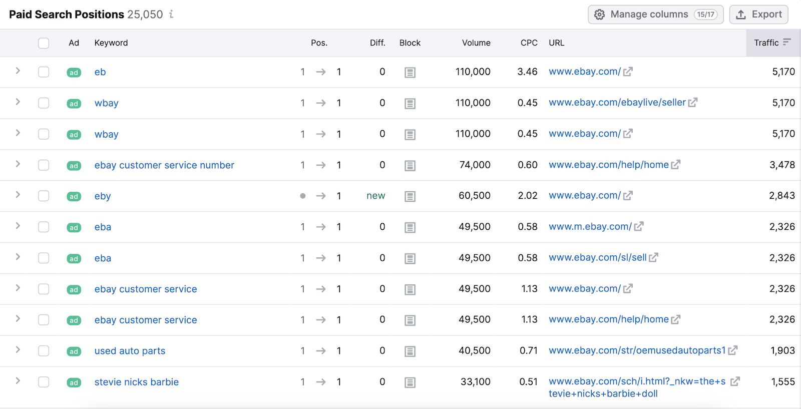 Ebay's paid search positions by keyword with the block it appears in on the serp, the volume,和cost per click.
