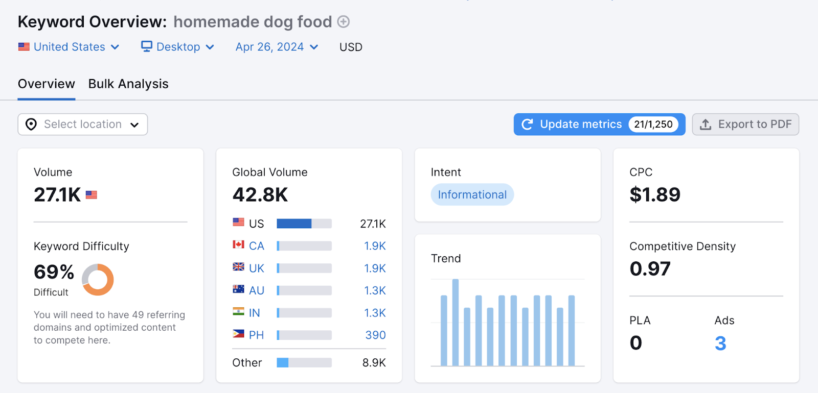 Homemade dog food has 27.1k monthly search volume, 69% keyword difficulty, informational 搜索意图, and other data