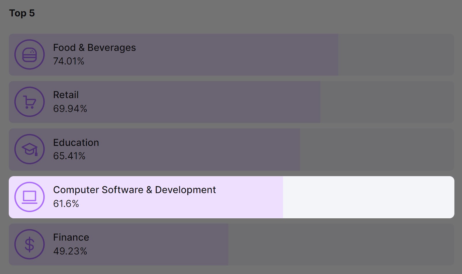 市场探索者 demographics insights, showing audience's top 5 interests