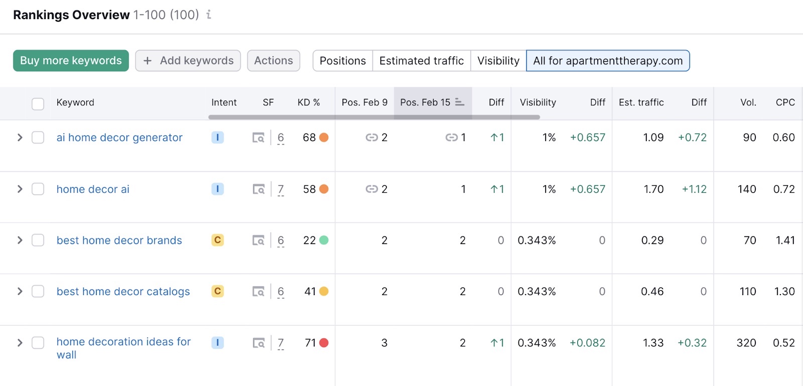 排名 overview report in Semrush, showing 关键词 and their key metrics