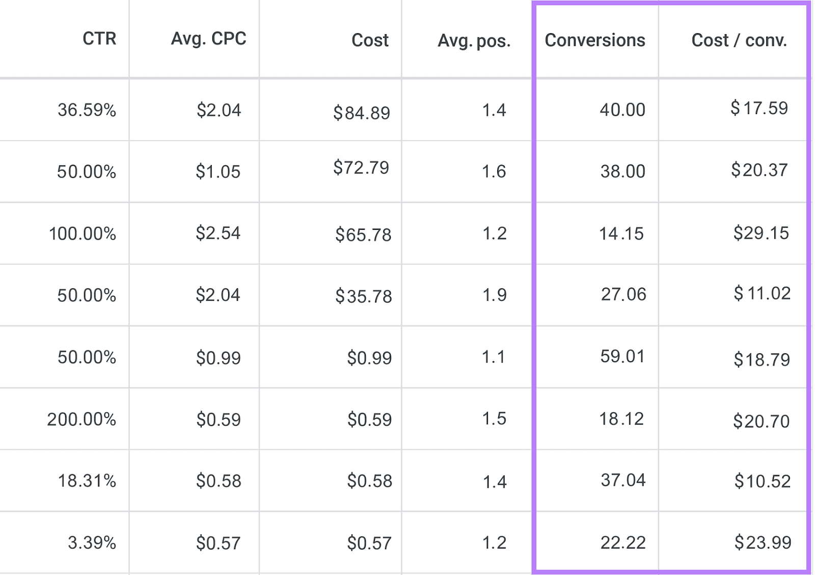 谷歌广告 dashboard with conversion rates和cost per conversion columns highlighted