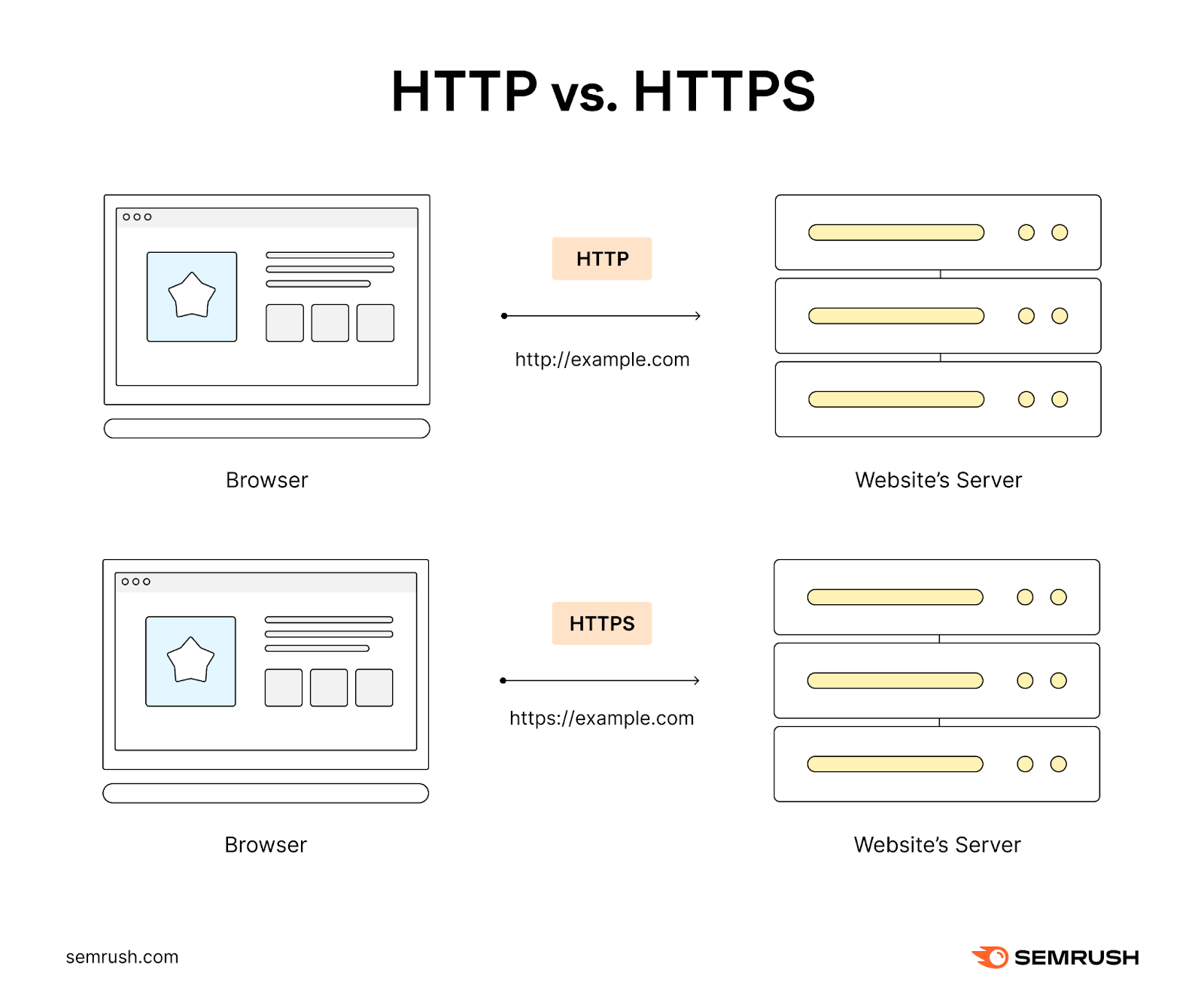 HTTP 网址s start with “http://.”, while HTTPS 网址s begin with “https://.”