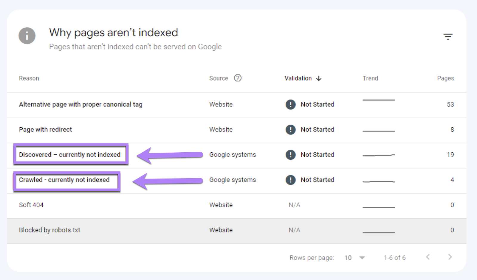“Why pages aren’t indexed”section in GSC