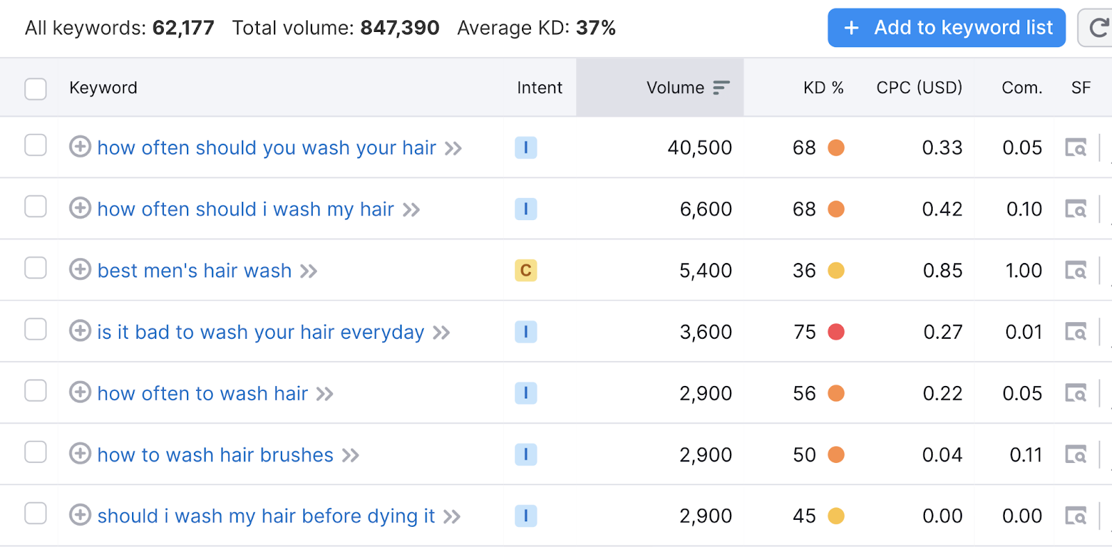 long-tail 关键词 include how often should you wash your hair, how to wash hair brushes, is it bad to wash your hair everyday etc.