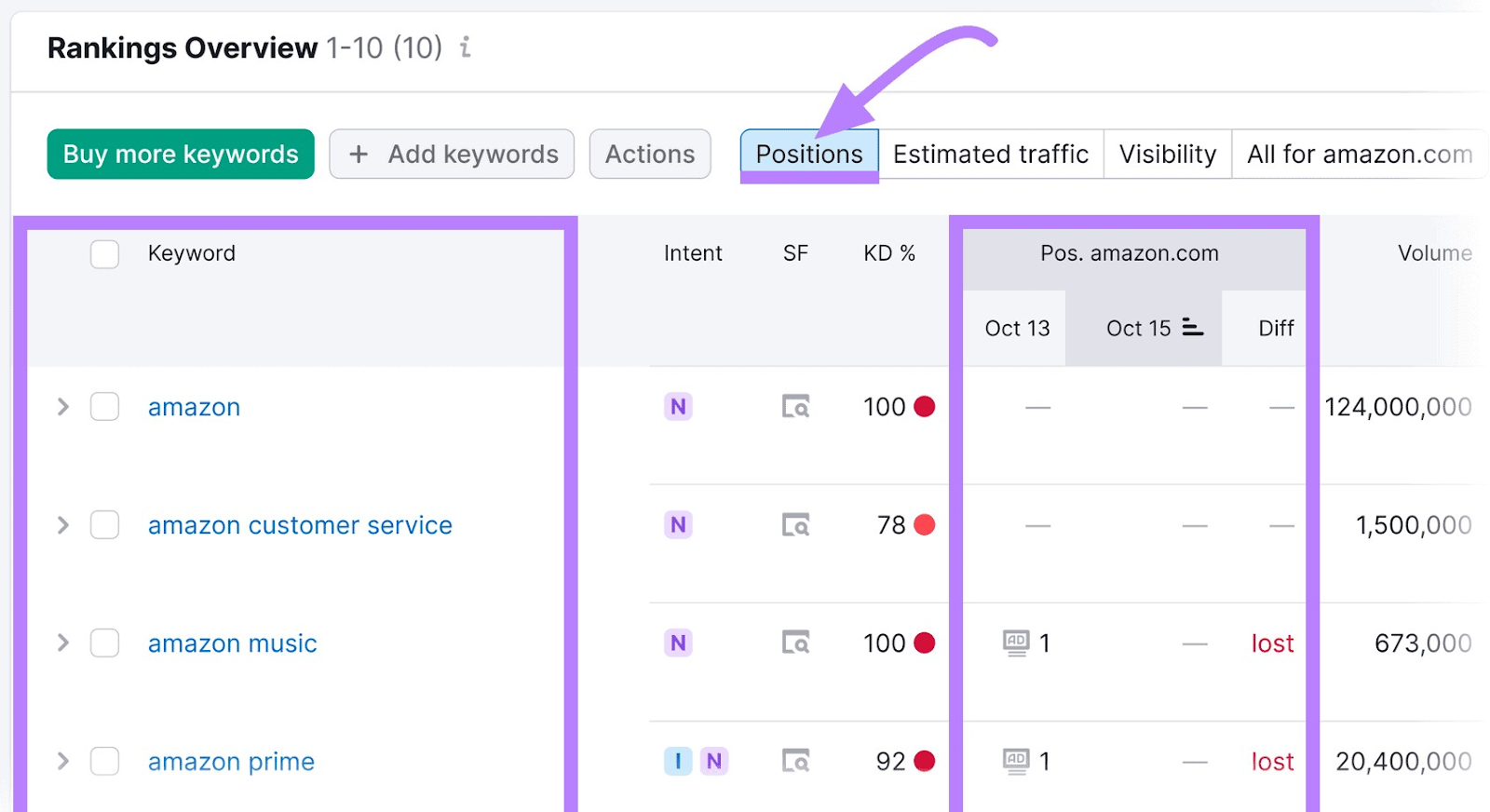 “Rankings 概览”section shows which 关键字s your ads are ranking for and their ranking position