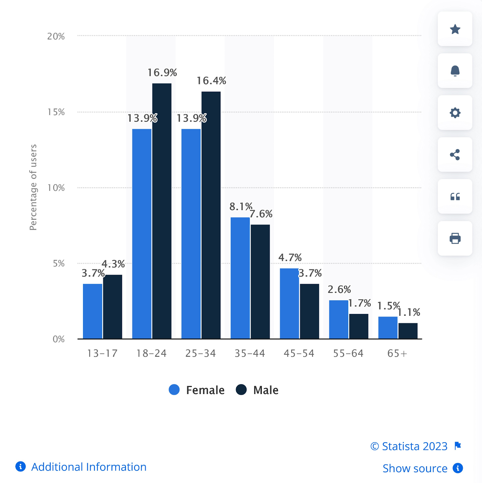 斯塔蒂斯塔's data showing Instagram users age and sex