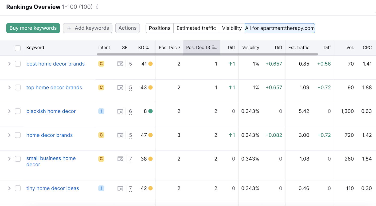 Rankings overview table in 位置跟踪 tool