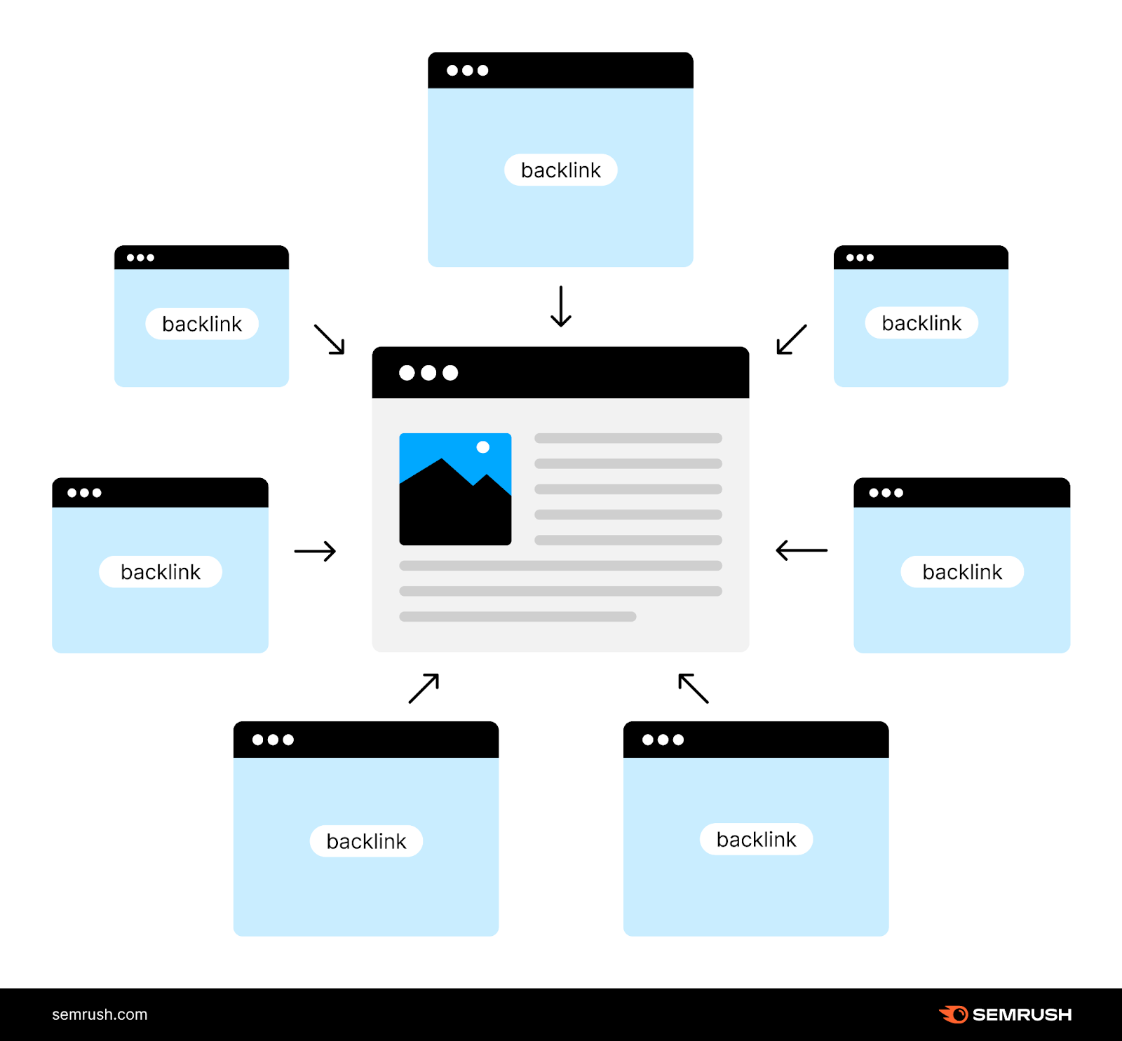 an infographic showing a website和multiple backlink pages pointing at the main one