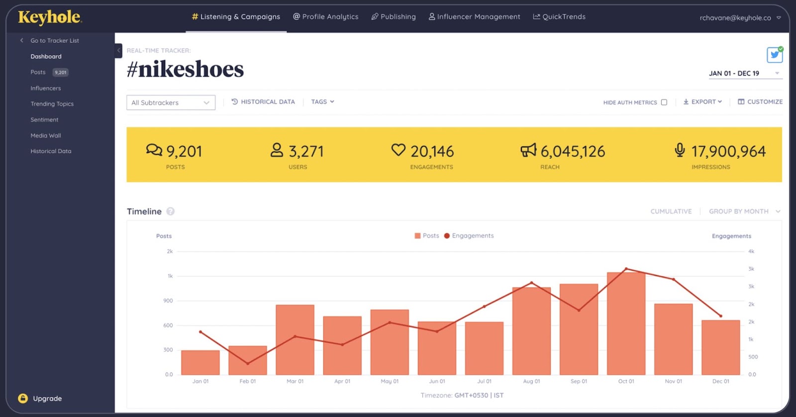 钥匙孔,钥匙孔's social listening dashboard showing posts, impressions, reach and engagement for a branded search term.