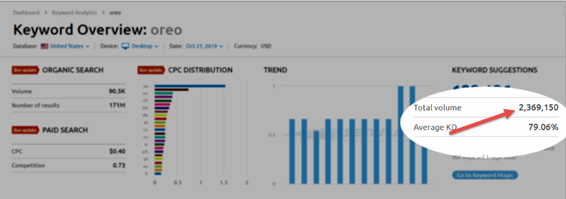 Search volume for the word 奥利奥