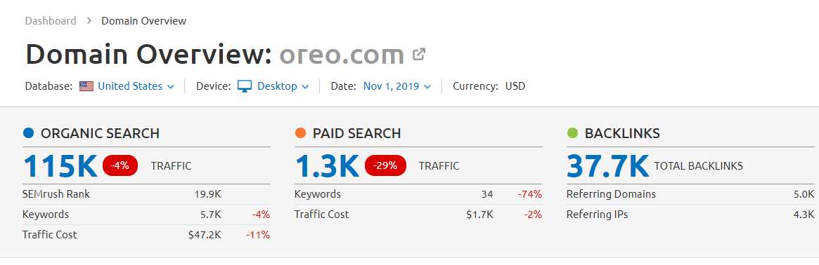 奥利奥 SEMrush Traffic