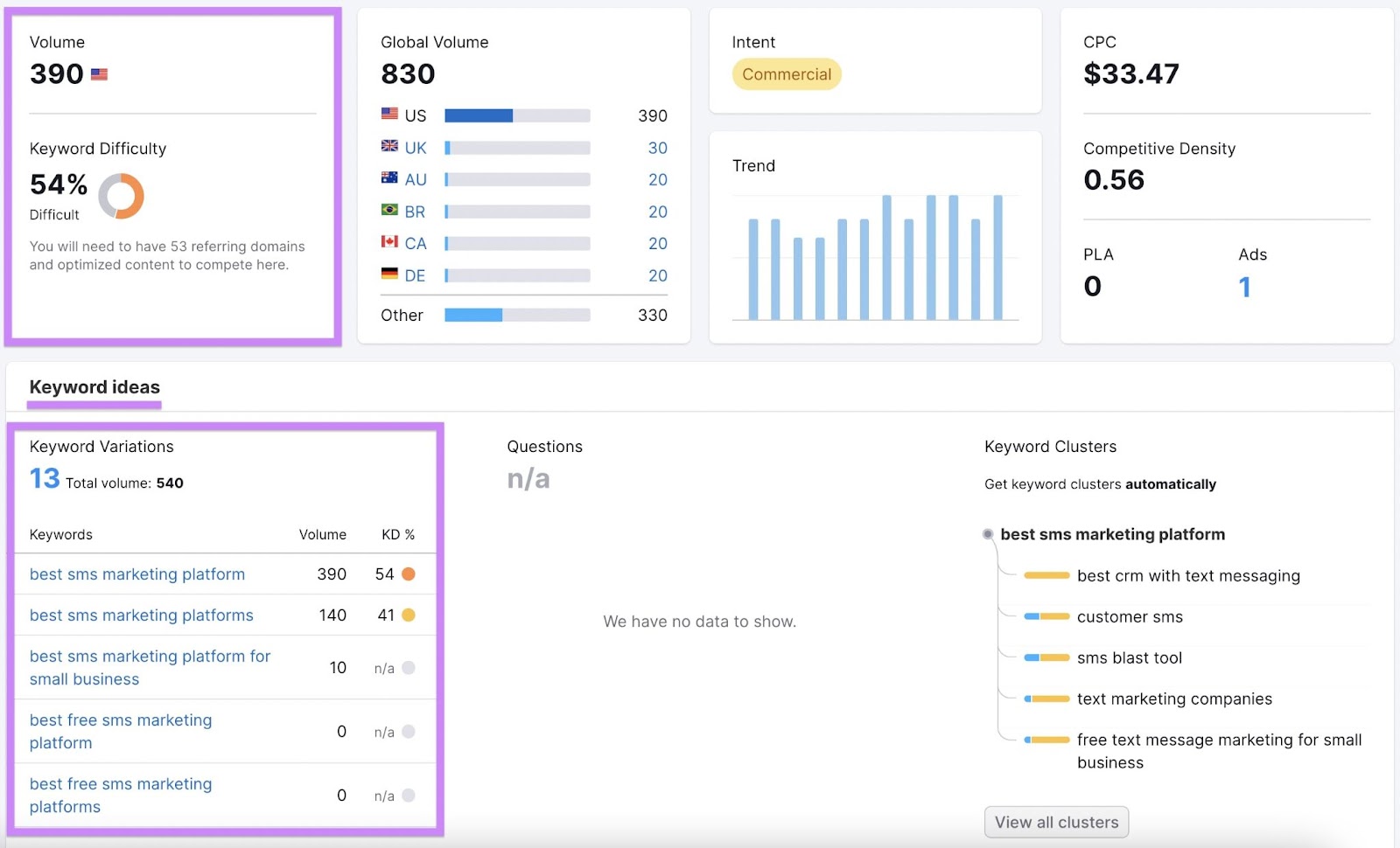 关键字概述 dashboard showing metrics like search volume和关键词难度 along with keyword ideas.