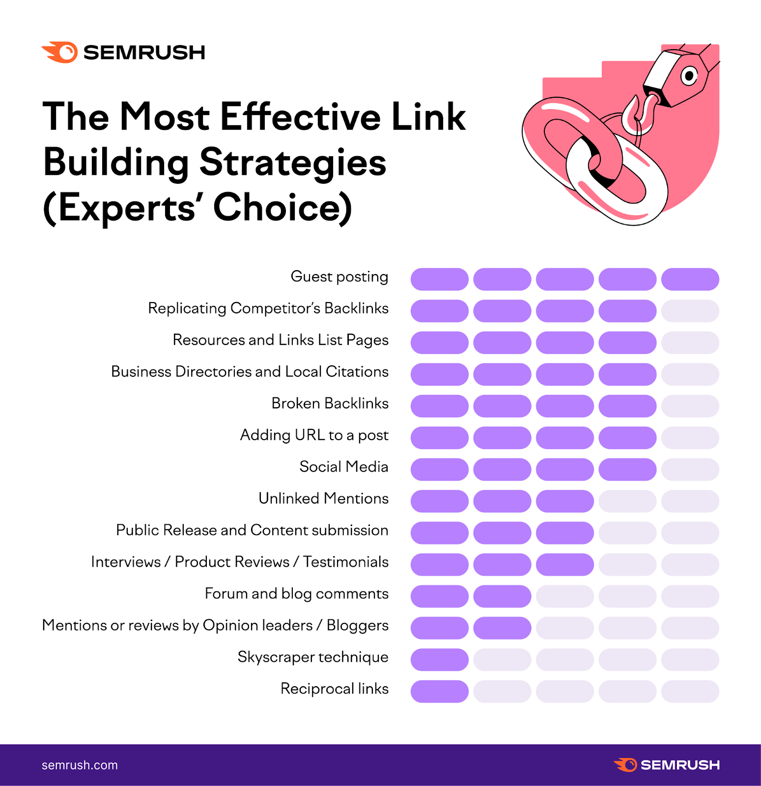 An infographic by Semrush listing the most effective 连接大厦 strategies (expert's choice)