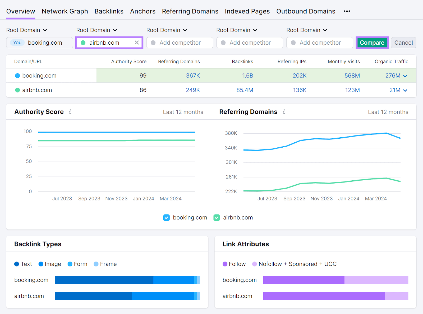 反向链接分析 概览 tab with domain comparison report showing data like Authority Score, Referring Domains, etc.