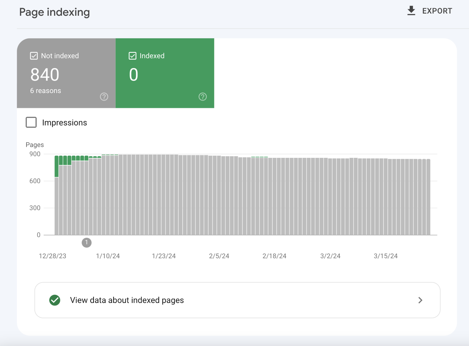 “Page indexing”report in Google Search Console, showing 0 indexed,而840 non-indexed pages