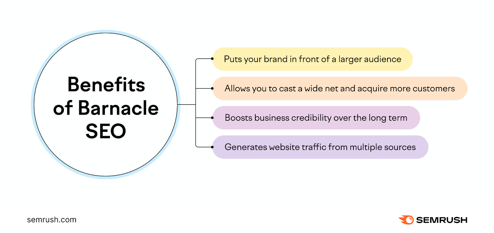 Benefits of Barnacle SEO: Puts your brand in front of a larger audience, allows you to cast a wide net和acquire more customers, boosts business credibility over the long term, generates website traffic from multiple sources